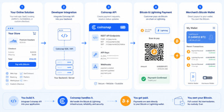 Coinsnap Payment Plugins - Coinsnap – Bitcoin Software For Merchants ...