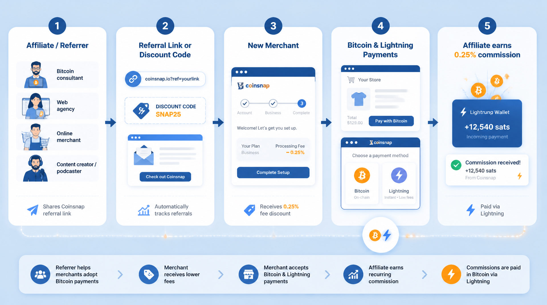 Coinsnap Affiliate Program infographic showing how affiliates refer merchants through referral links or discount codes, enabling Bitcoin and Lightning payments while earning recurring Lightning commissions.