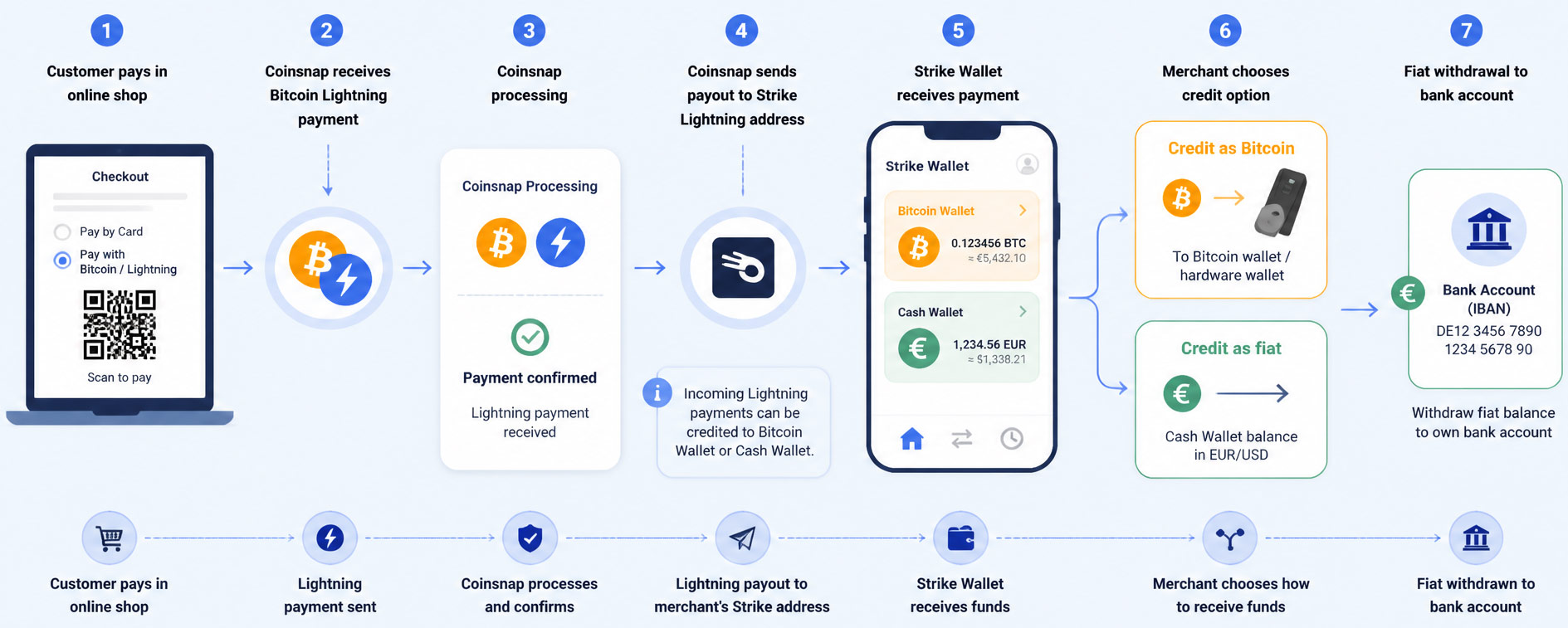 How a Strike Wallet payout to your Bitcoin wallet or bank account works