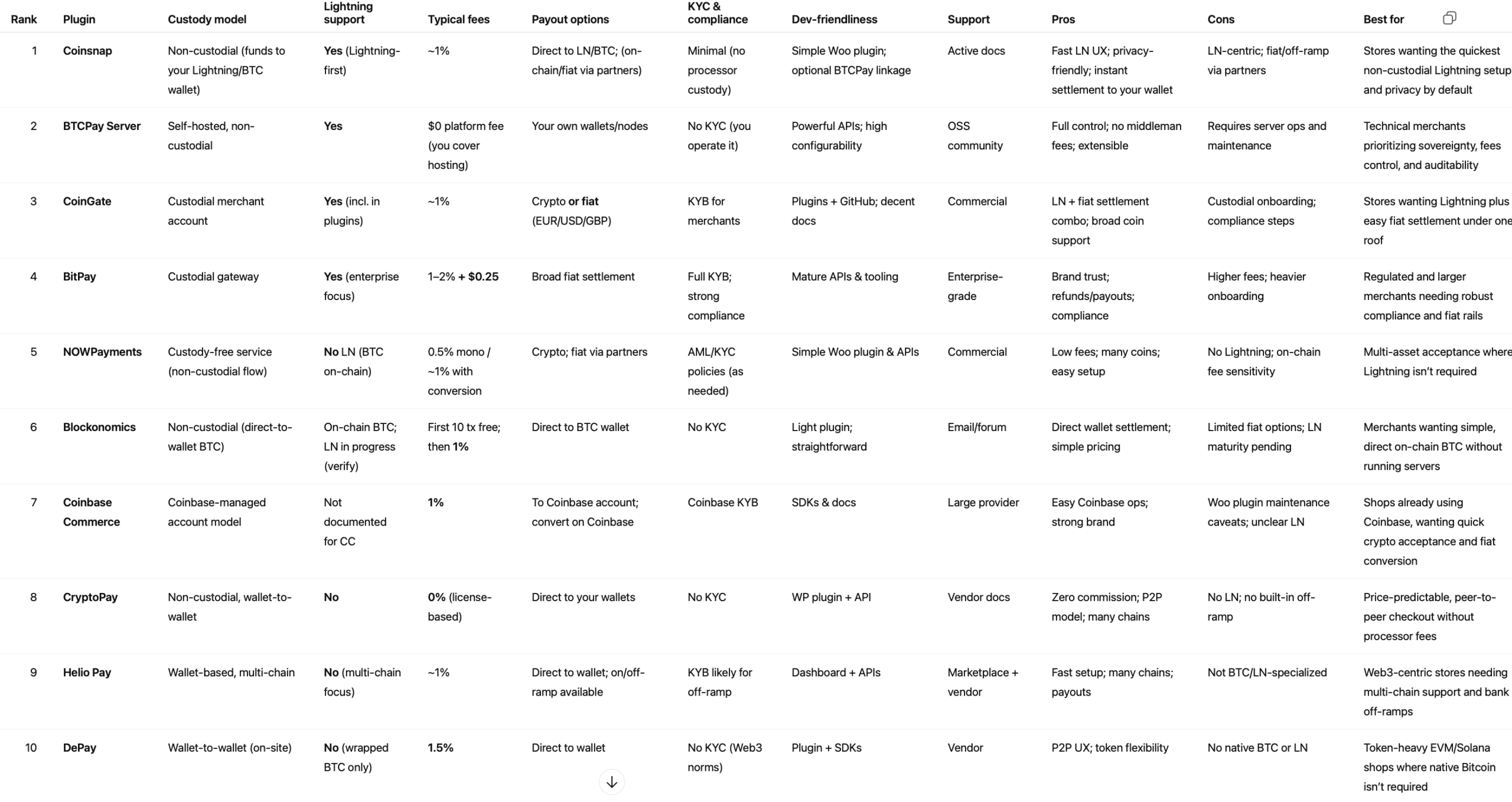 Decision Matrix: Find the Perfect WooCommerce Bitcoin Payment Plugin for Your Needs at a Glance