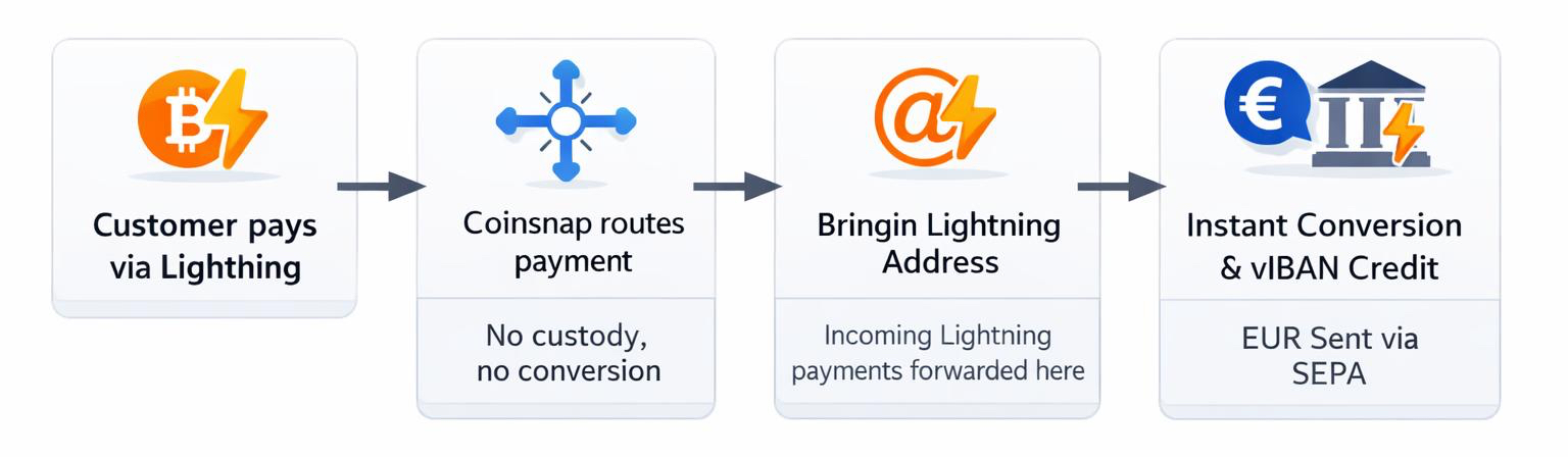 BRINGIN — ACCEPT BITCOIN, RECEIVE EUROS VIA SEPA