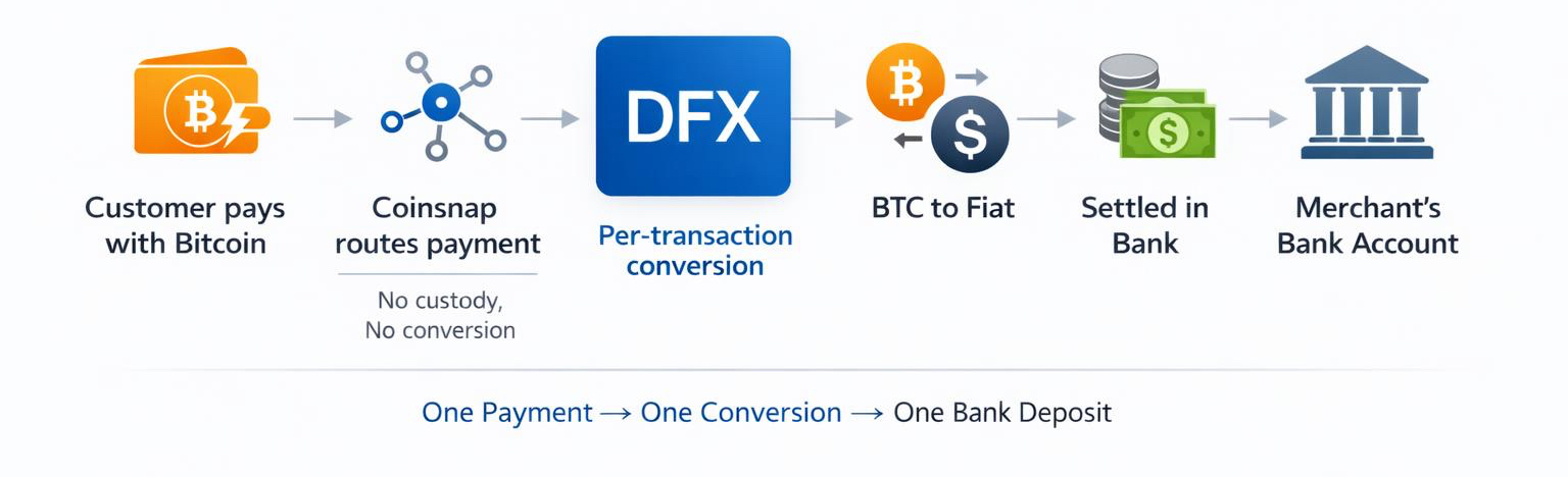 DFX — Per‑Transaction Settlement in EUR or CHF