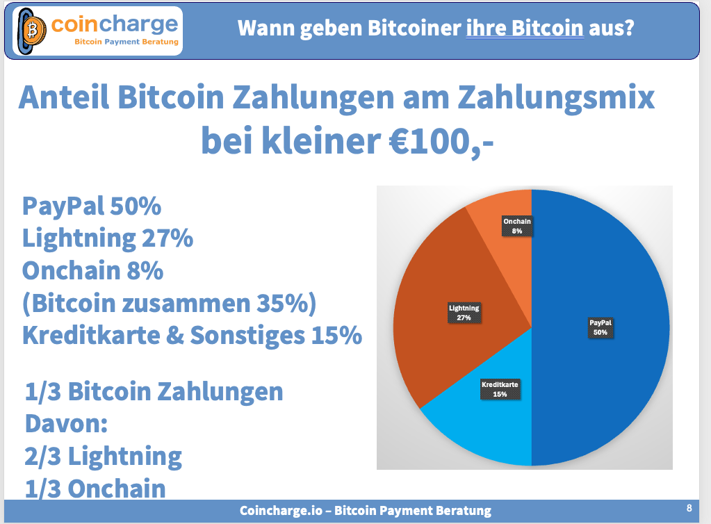 Anteil Bitcoin Zahlungen am Zahlungsmix