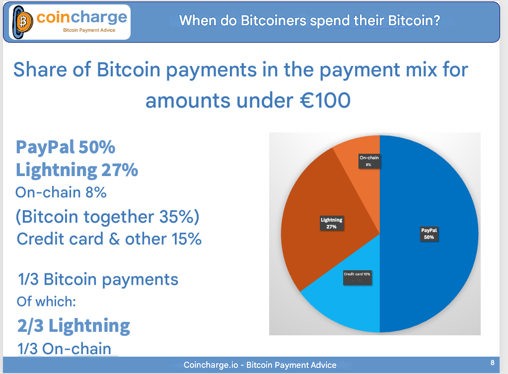 Survey: Shares of Bitcoin payments