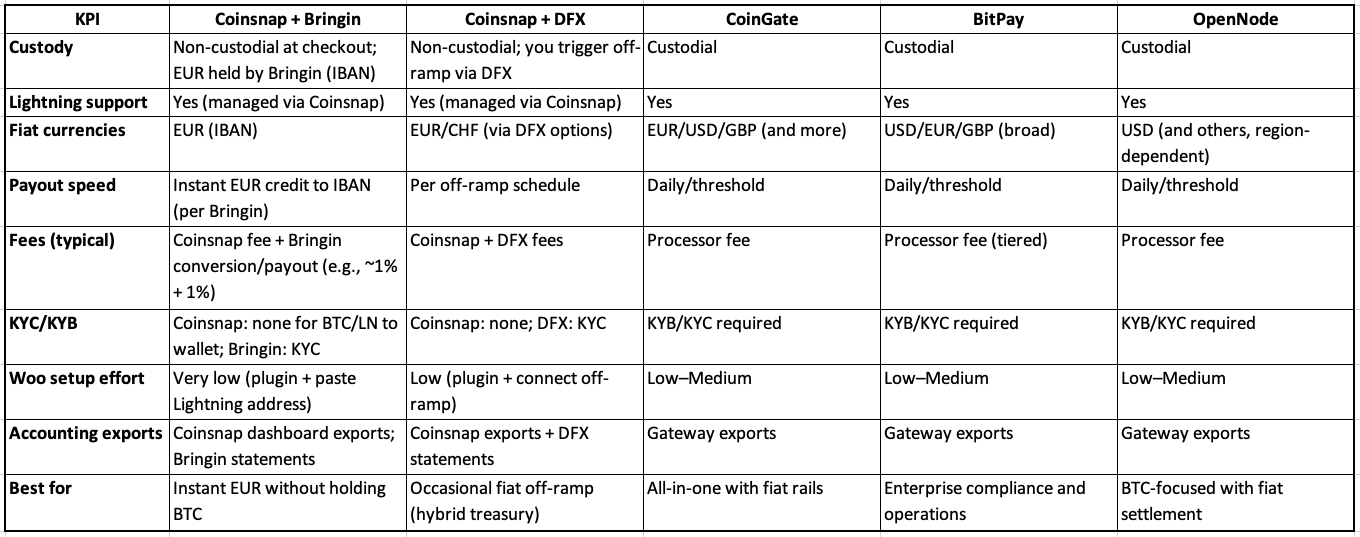 Decision Matrix: WooCommerce Bitcoin Fiat Settlement Solutions