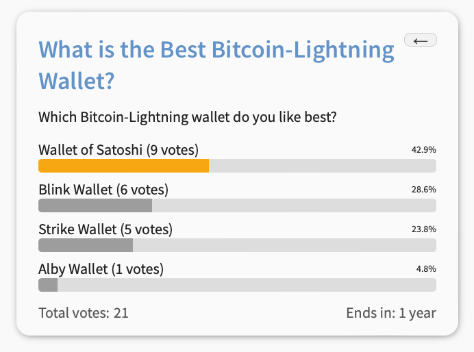 Bitcoin Voting results displayed
