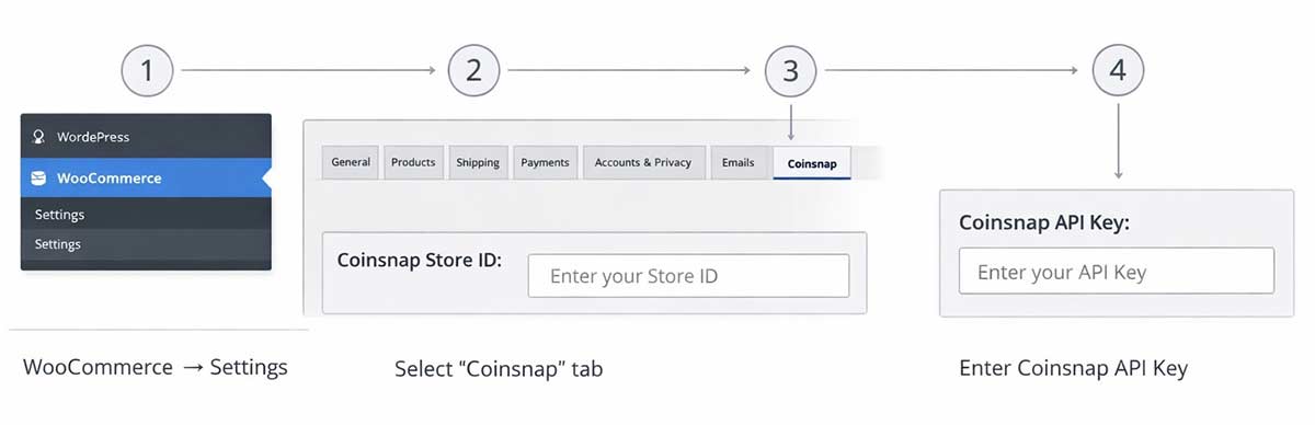 STEP 2A - CONNECT THE PLUGIN AND YOUR COINSNAP ACCOUNT