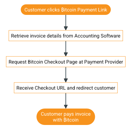 Coinsnap integration with PayInBTC
