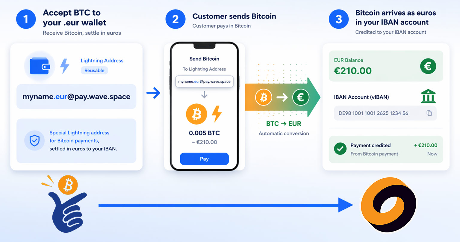 Receive Bitcoin - get Euro with Coinsnap and Wave.space