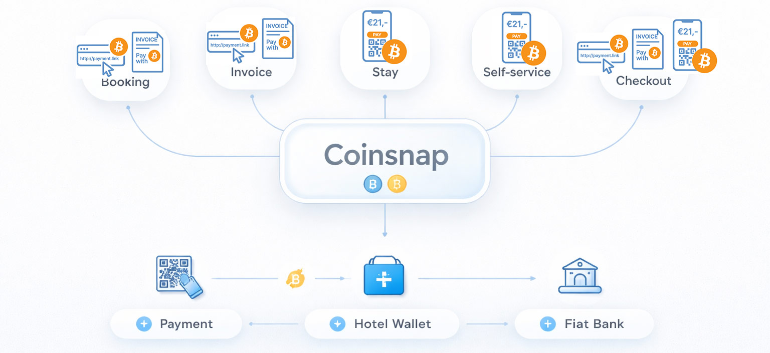 How Bitcoin payments in hotels work with Coinsnap