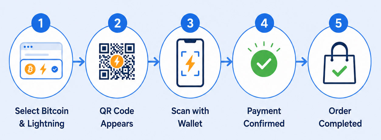 Minimal infographic showing the five steps of a Bitcoin Lightning payment in an online store: selecting Bitcoin & Lightning at checkout, QR code generation, scanning with a Lightning wallet, instant payment confirmation, and completed order.