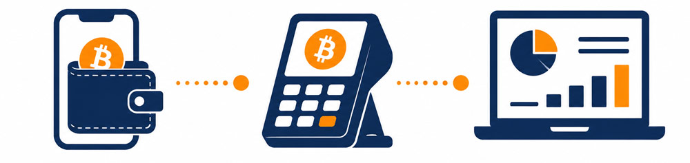 Coinsnap POS Wallet, Bitcoin payment terminal, and POS Dashboard illustrating the complete merchant payment and business workflow.