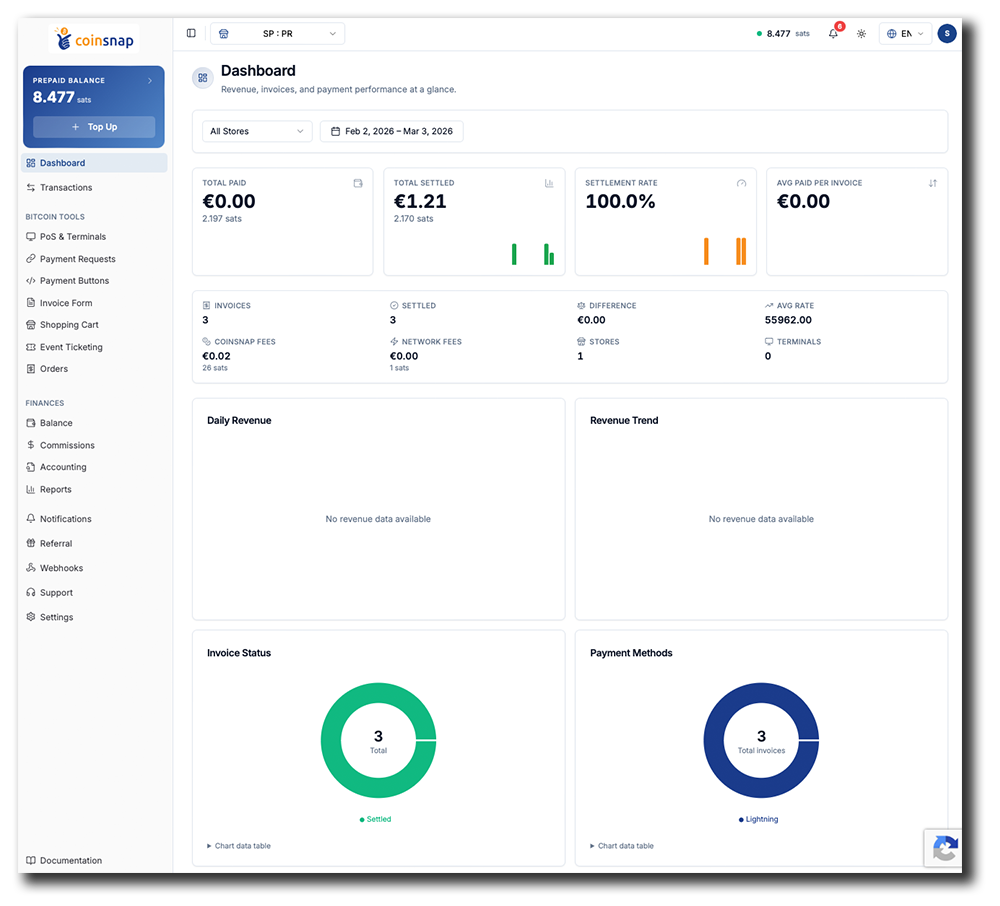 Coinsnap POS Dashboard showing Bitcoin sales, transactions, settlements, fees, revenue, and payment performance.